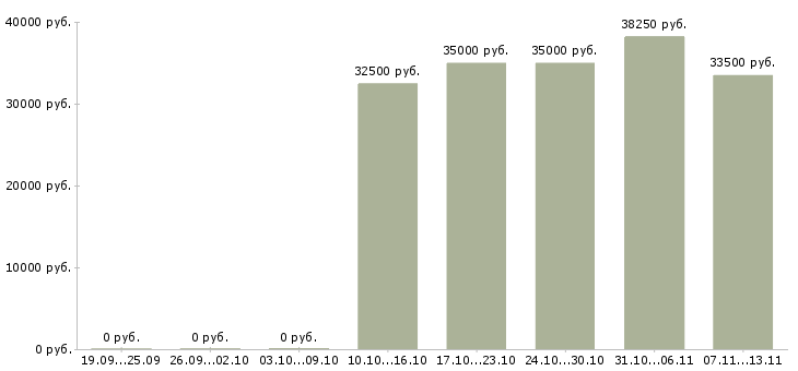 Вакансии «торговый представитель в иностранную компанию»-Медиана зарплаты по вакансии «торговый представитель в иностранную компанию» за 2 месяца