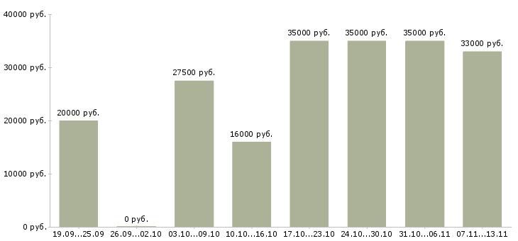 Вакансии «торговый представитель по городу»-Медиана зарплаты по вакансии «торговый представитель по городу» за 2 месяца