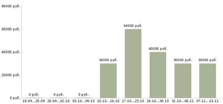 Вакансии «требуется pr менеджер»-Медиана зарплаты по вакансии «требуется pr менеджер» за 2 месяца