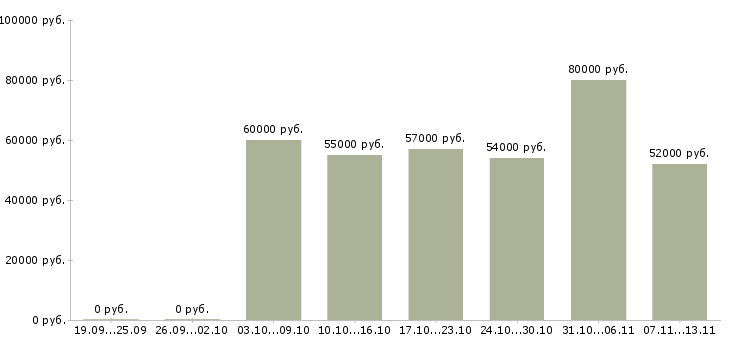 Вакансии «требуется оператор станков с чпу»-Медиана зарплаты по вакансии «требуется оператор станков с чпу» за 2 месяца