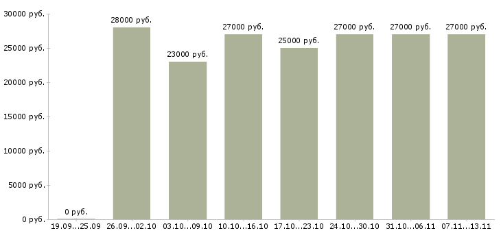 Вакансии «требуется секретарь руководителя»-Медиана зарплаты по вакансии «требуется секретарь руководителя» за 2 месяца
