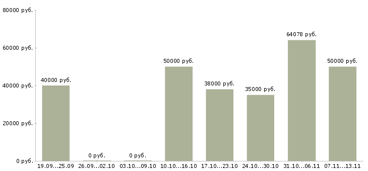 Вакансии «требуются водители категории се»-Медиана зарплаты по вакансии «требуются водители категории се» за 2 месяца