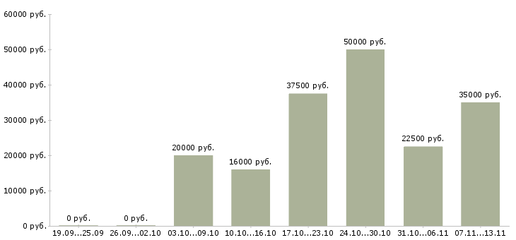 Вакансии «тренер по детскому фитнесу»-Медиана зарплаты по вакансии «тренер по детскому фитнесу» за 2 месяца