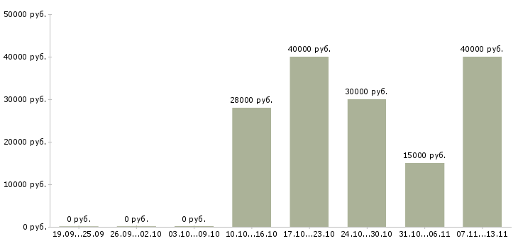Вакансии «тренинг координатор»-Медиана зарплаты по вакансии «тренинг координатор» за 2 месяца