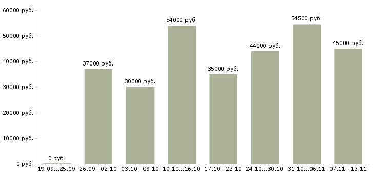 Вакансии «упаковщик техники»-Медиана зарплаты по вакансии «упаковщик техники» за 2 месяца