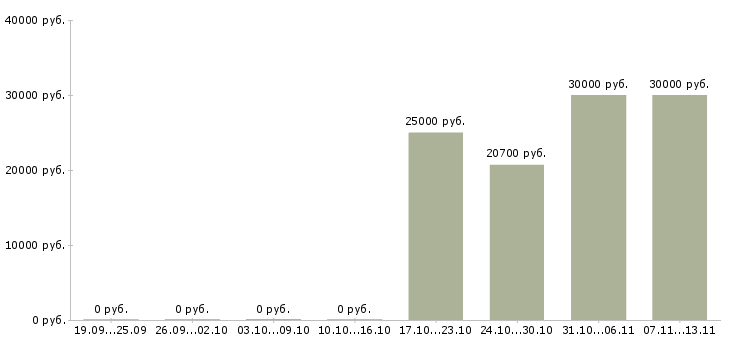 Вакансии «фасовщица на кондитерское производство»-Медиана зарплаты по вакансии «фасовщица на кондитерское производство» за 2 месяца