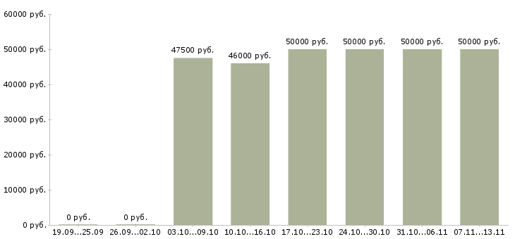 Вакансии «шлифовщик 5 разряда»-Медиана зарплаты по вакансии «шлифовщик 5 разряда» за 2 месяца