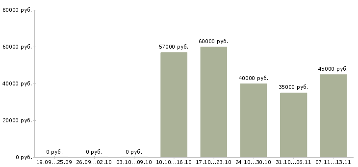 Вакансии «эксперт по аренде жилой недвижимости»-Медиана зарплаты по вакансии «эксперт по аренде жилой недвижимости» за 2 месяца