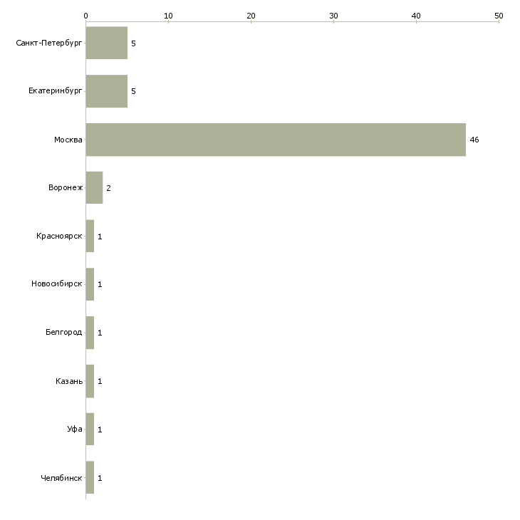 Найти работу vba разработчик-Число вакансий «vba разработчик» на сайте в городах Росcии