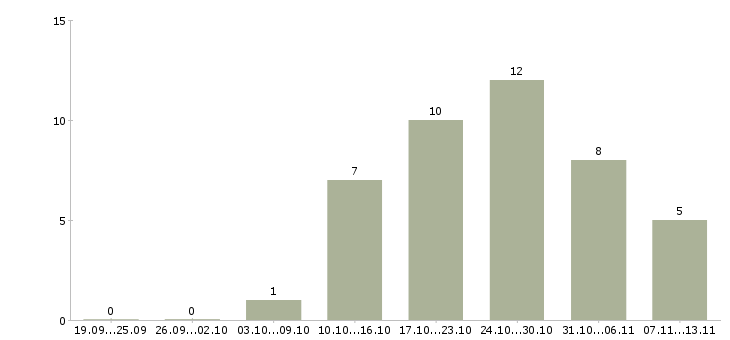Работа «vba разработчик»-Число вакансий «vba разработчик» на сайте за 2 месяца