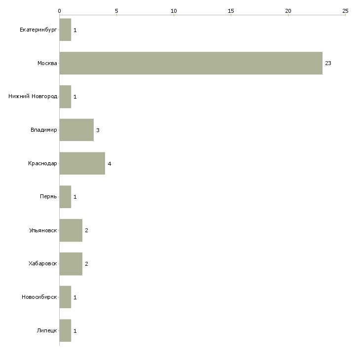 Найти работу автомеханик volkswagen-Число вакансий «автомеханик volkswagen» на сайте в городах Росcии