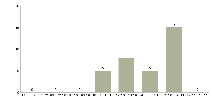 Работа «автомеханик volkswagen»-Число вакансий «автомеханик volkswagen» на сайте за 2 месяца