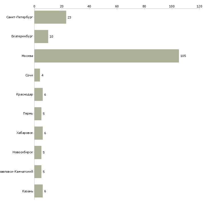 Найти работу ассистент руководителя отдела-Число вакансий «ассистент руководителя отдела» на сайте в городах Росcии