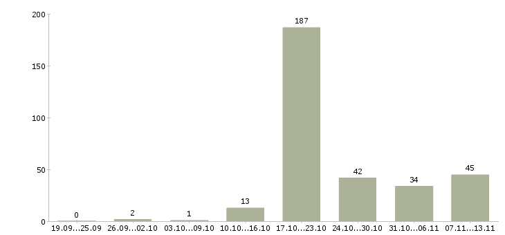 Работа «ассистент руководителя отдела»-Число вакансий «ассистент руководителя отдела» на сайте за 2 месяца