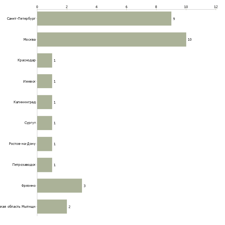 Найти работу бармен в кинобар-Число вакансий «бармен в кинобар» на сайте в городах Росcии