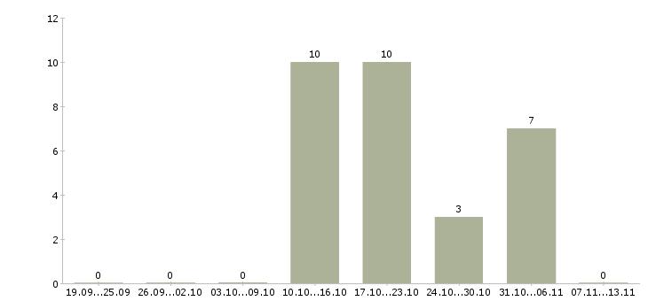 Работа «бармен в кинобар»-Число вакансий «бармен в кинобар» на сайте за 2 месяца