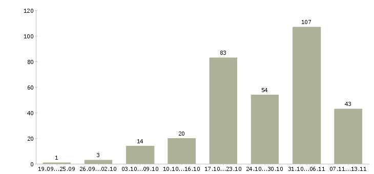Работа «бизнес без финансовых вложений»-Число вакансий «бизнес без финансовых вложений» на сайте за 2 месяца