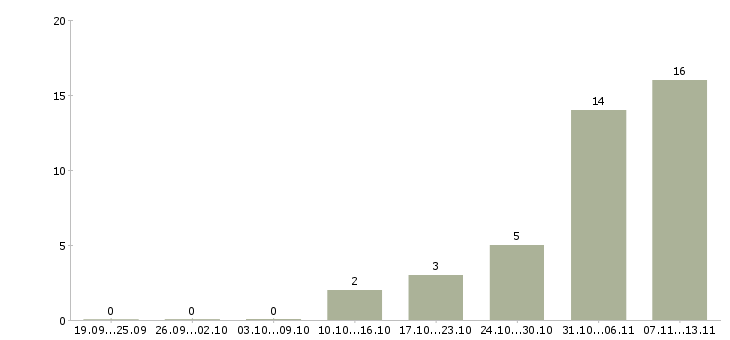 Работа «брокер по торговой недвижимости»-Число вакансий «брокер по торговой недвижимости» на сайте за 2 месяца