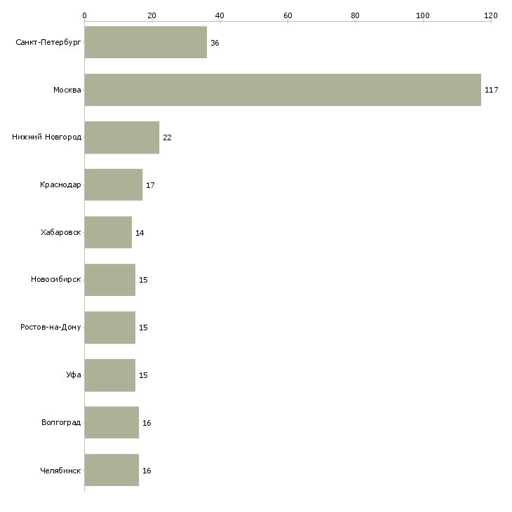 Найти работу бухгалтер по учету материальных ценностей-Число вакансий «бухгалтер по учету материальных ценностей» на сайте в городах Росcии