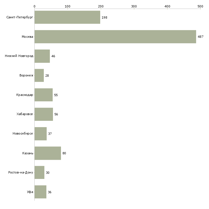 Найти работу бухгалтер по учету услуг-Число вакансий «бухгалтер по учету услуг» на сайте в городах Росcии