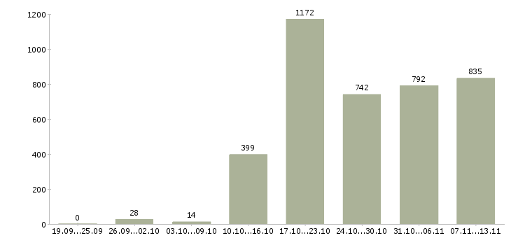 Работа «ведущий специалист по обучению»-Число вакансий «ведущий специалист по обучению» на сайте за 2 месяца