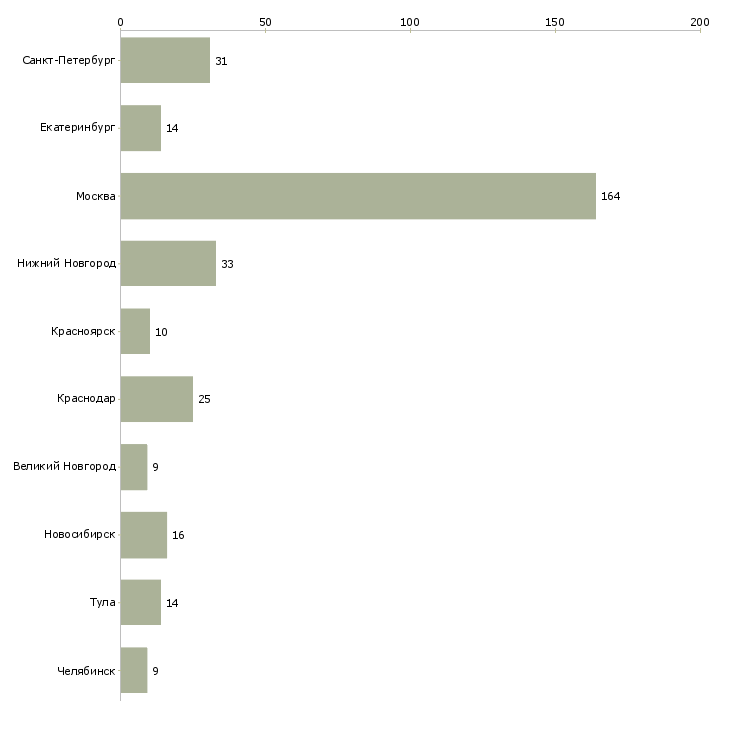 Найти работу вечерний менеджер по продажам-Число вакансий «вечерний менеджер по продажам» на сайте в городах Росcии