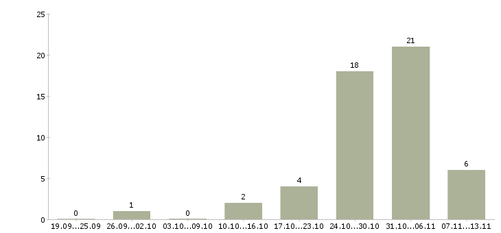 Работа «водитель на грузовой эвакуатор»-Число вакансий «водитель на грузовой эвакуатор» на сайте за 2 месяца