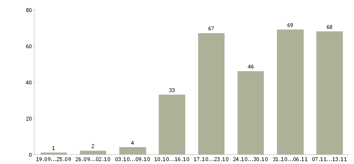 Работа «главный бухгалтер в производственную компанию»-Число вакансий «главный бухгалтер в производственную компанию» на сайте за 2 месяца