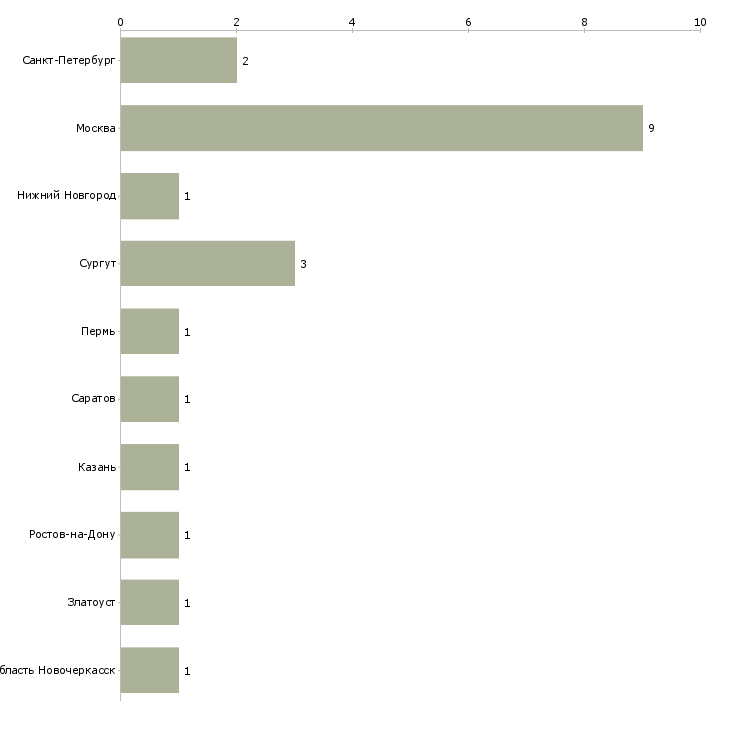 Найти работу главный специалист отдела взыскания-Число вакансий «главный специалист отдела взыскания» на сайте в городах Росcии