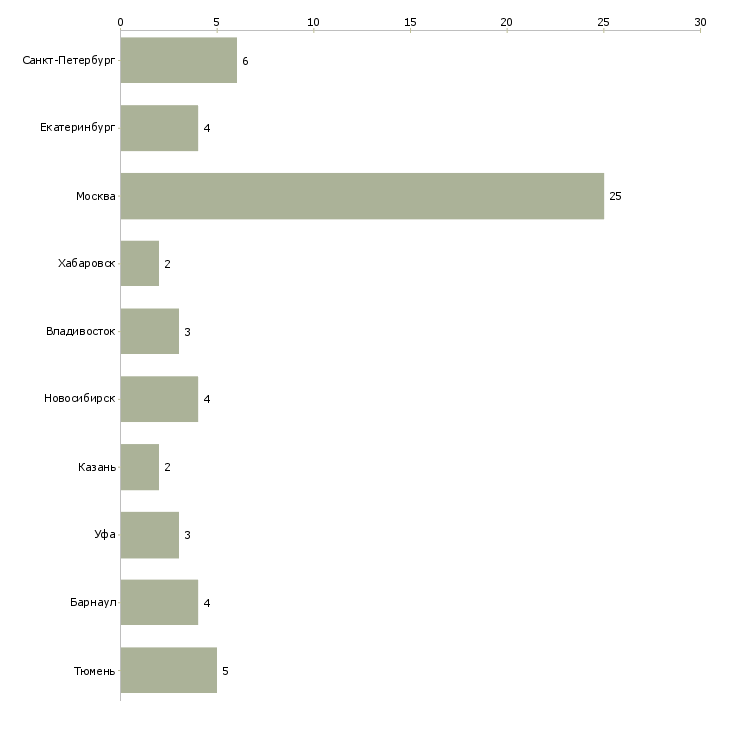 Найти работу главный специалист отдела информационных технологий-Число вакансий «главный специалист отдела информационных технологий» на сайте в городах Росcии