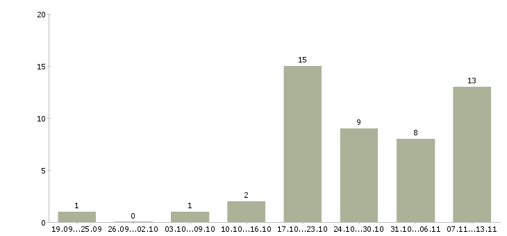 Работа «главный специалист отдела информационных технологий»-Число вакансий «главный специалист отдела информационных технологий» на сайте за 2 месяца