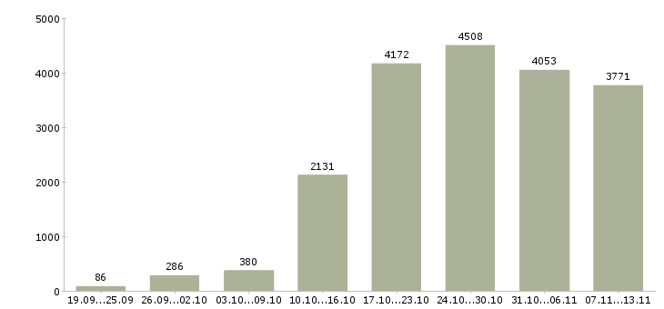 Работа «дополнительная в интернете»-Число вакансий «дополнительная в интернете» на сайте за 2 месяца