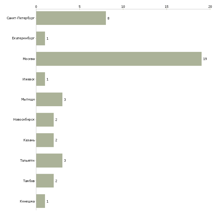 Найти работу закройщик женской одежды-Число вакансий «закройщик женской одежды» на сайте в городах Росcии