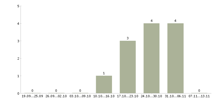 Работа «заместитель директора по клинингу»-Число вакансий «заместитель директора по клинингу» на сайте за 2 месяца