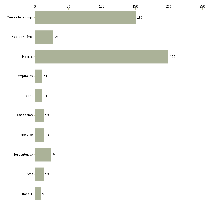 Найти работу заместитель директора розничной сети-Число вакансий «заместитель директора розничной сети» на сайте в городах Росcии