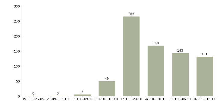 Работа «заместитель директора розничной сети»-Число вакансий «заместитель директора розничной сети» на сайте за 2 месяца