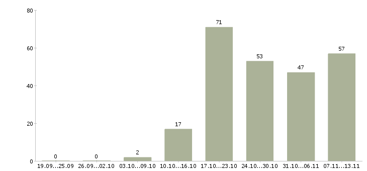 Работа «инженер коммерческого отдела»-Число вакансий «инженер коммерческого отдела» на сайте за 2 месяца