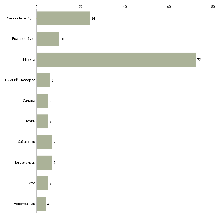 Найти работу инженер отдела сервиса-Число вакансий «инженер отдела сервиса» на сайте в городах Росcии