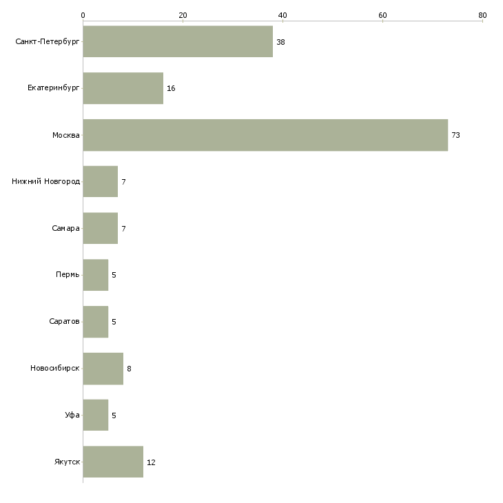 Найти работу инженер сети передачи данных-Число вакансий «инженер сети передачи данных» на сайте в городах Росcии