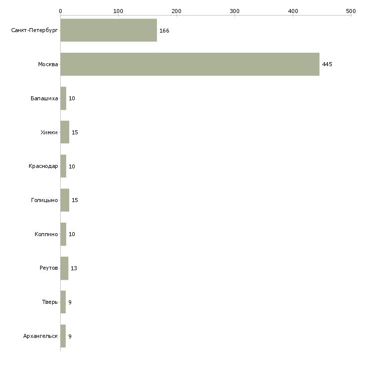 Найти работу кассир бытовая техника-Число вакансий «кассир бытовая техника» на сайте в городах Росcии
