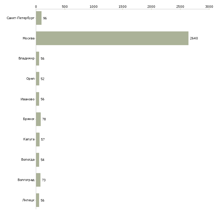 Найти работу кассир на работу с проживанием-Число вакансий «кассир на работу с проживанием» на сайте в городах Росcии