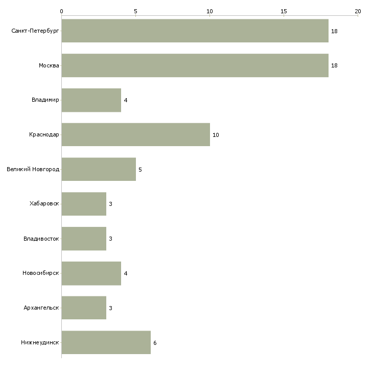 Найти работу кассир отдела кассовых операций-Число вакансий «кассир отдела кассовых операций» на сайте в городах Росcии