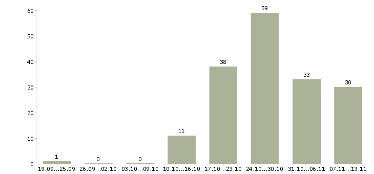 Работа «кладовщик на строительные материалы»-Число вакансий «кладовщик на строительные материалы» на сайте за 2 месяца