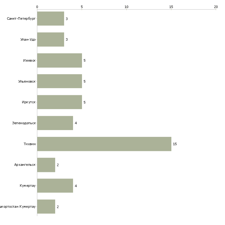 Найти работу клепальщик на вахту-Число вакансий «клепальщик на вахту» на сайте в городах Росcии