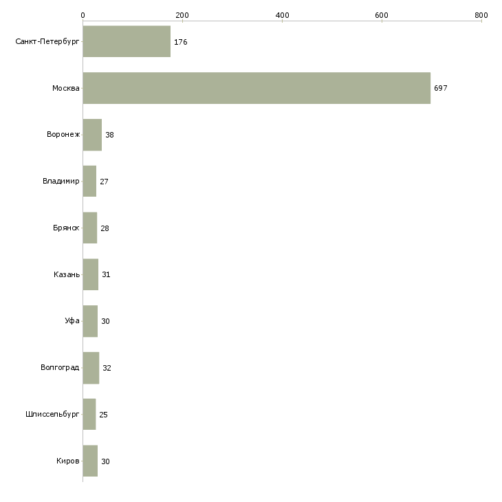 Найти работу комплектовщики на производство-Число вакансий «комплектовщики на производство» на сайте в городах Росcии