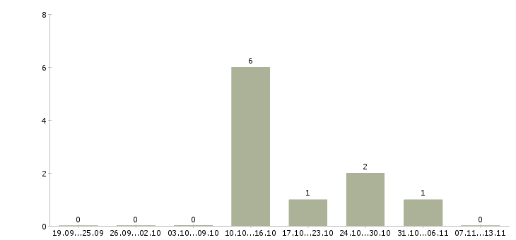 Работа «комплектовщица на птицефабрику»-Число вакансий «комплектовщица на птицефабрику» на сайте за 2 месяца