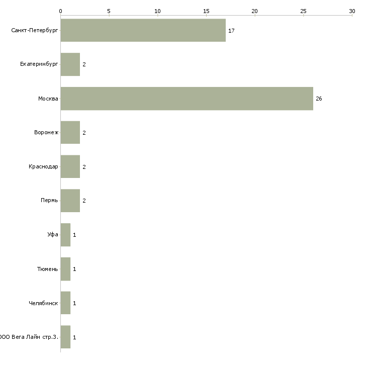 Найти работу консультант sap bw-Число вакансий «консультант sap bw» на сайте в городах Росcии