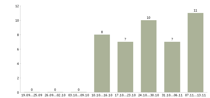 Работа «консультант sap bw»-Число вакансий «консультант sap bw» на сайте за 2 месяца