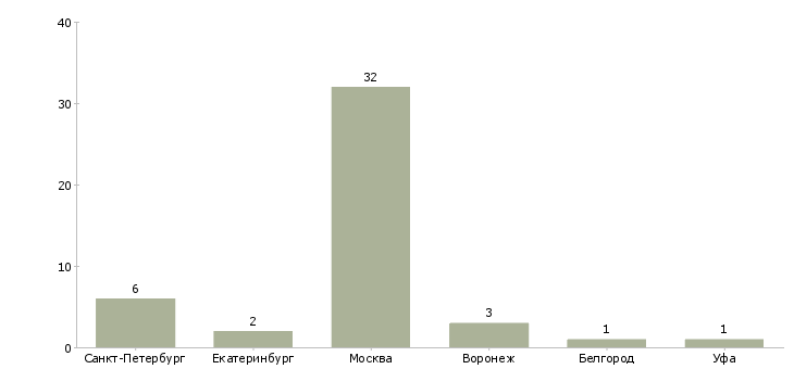 Найти работу консультант sap hr-Число вакансий «консультант sap hr» на сайте в городах Росcии