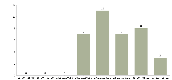 Работа «консультант sap hr»-Число вакансий «консультант sap hr» на сайте за 2 месяца
